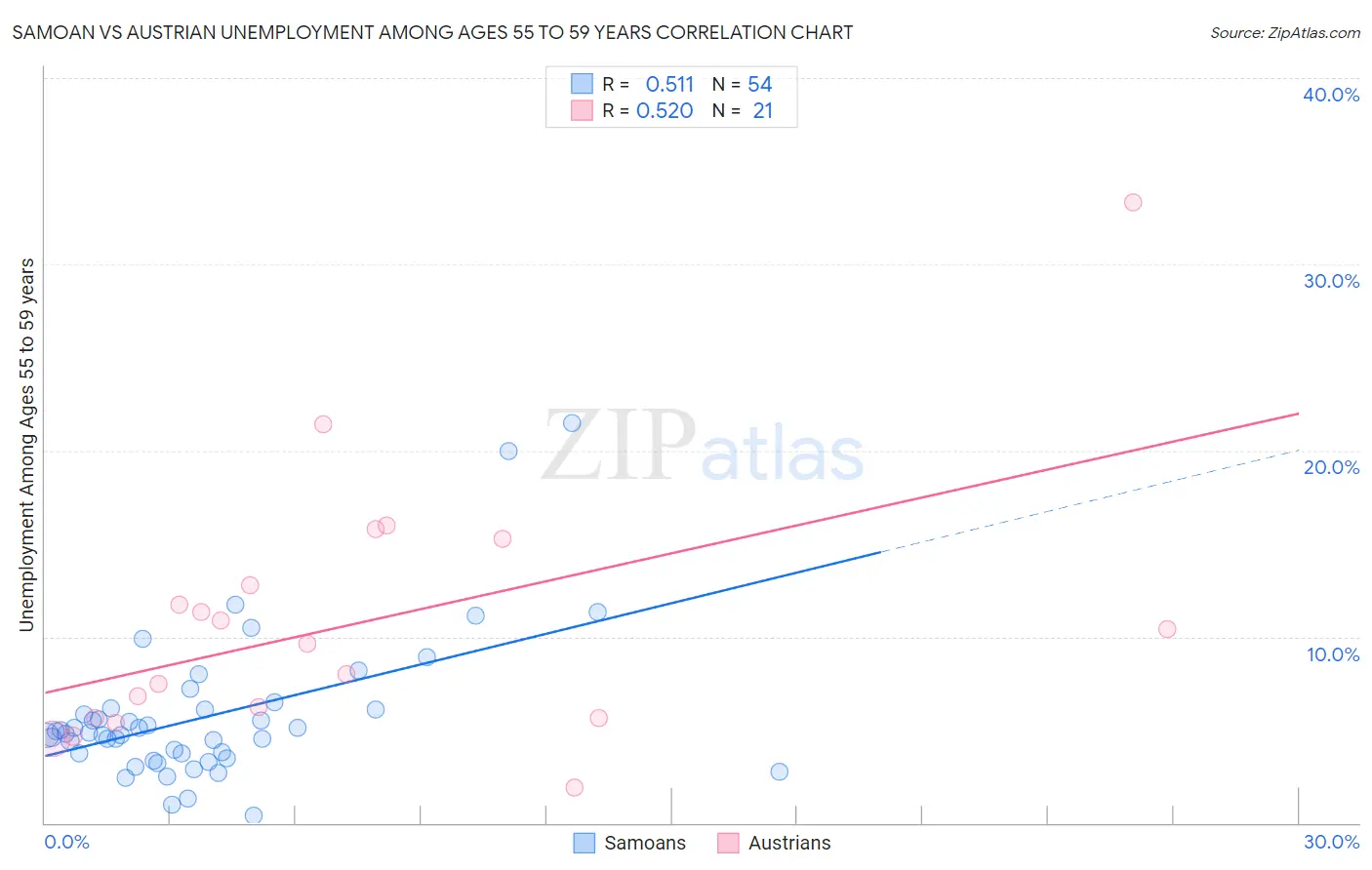 Samoan vs Austrian Unemployment Among Ages 55 to 59 years