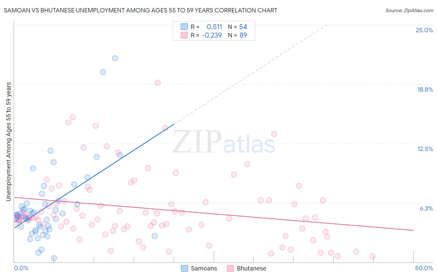 Samoan vs Bhutanese Unemployment Among Ages 55 to 59 years
