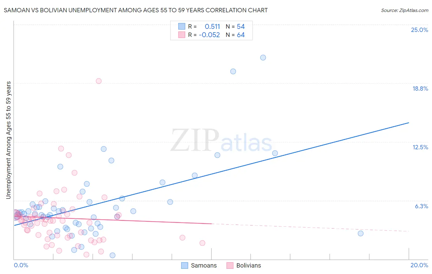 Samoan vs Bolivian Unemployment Among Ages 55 to 59 years