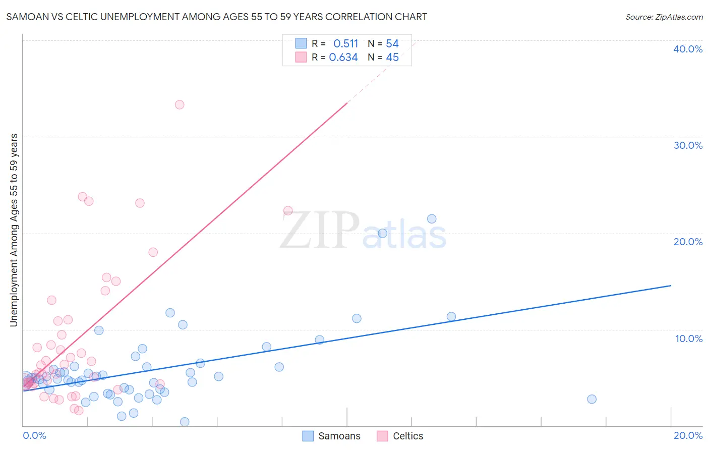 Samoan vs Celtic Unemployment Among Ages 55 to 59 years