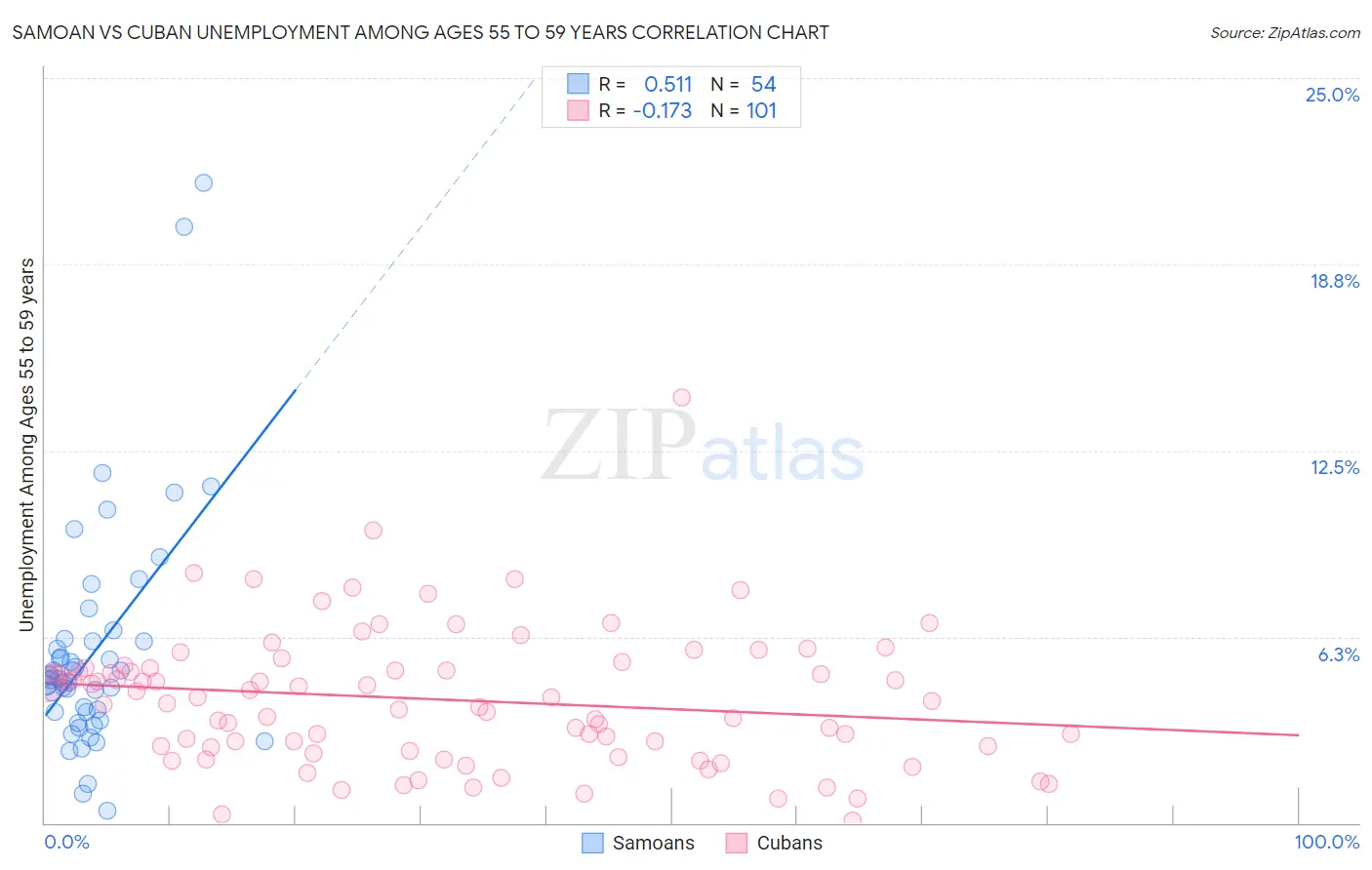 Samoan vs Cuban Unemployment Among Ages 55 to 59 years