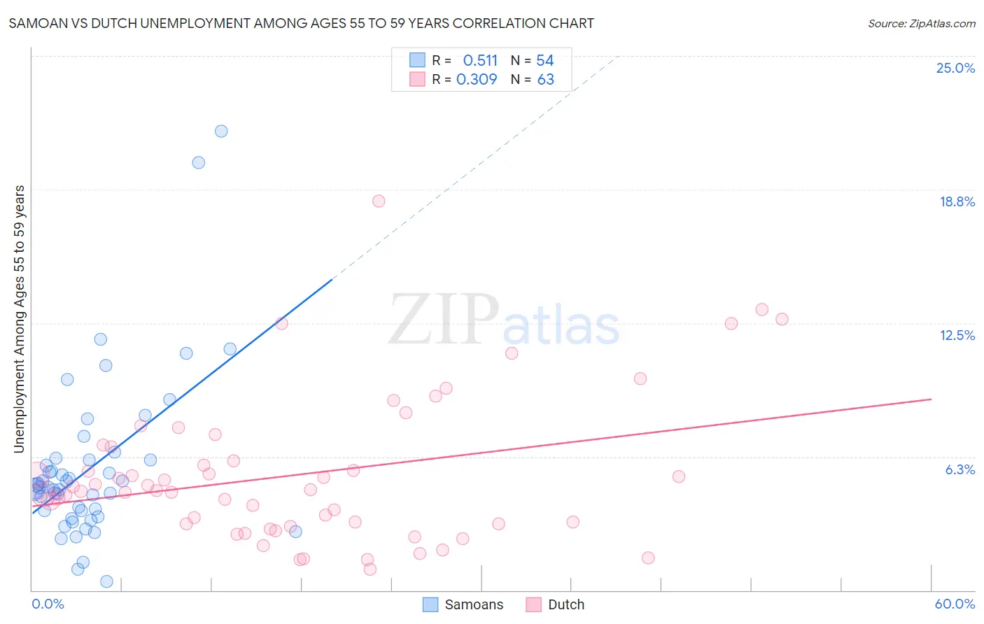 Samoan vs Dutch Unemployment Among Ages 55 to 59 years