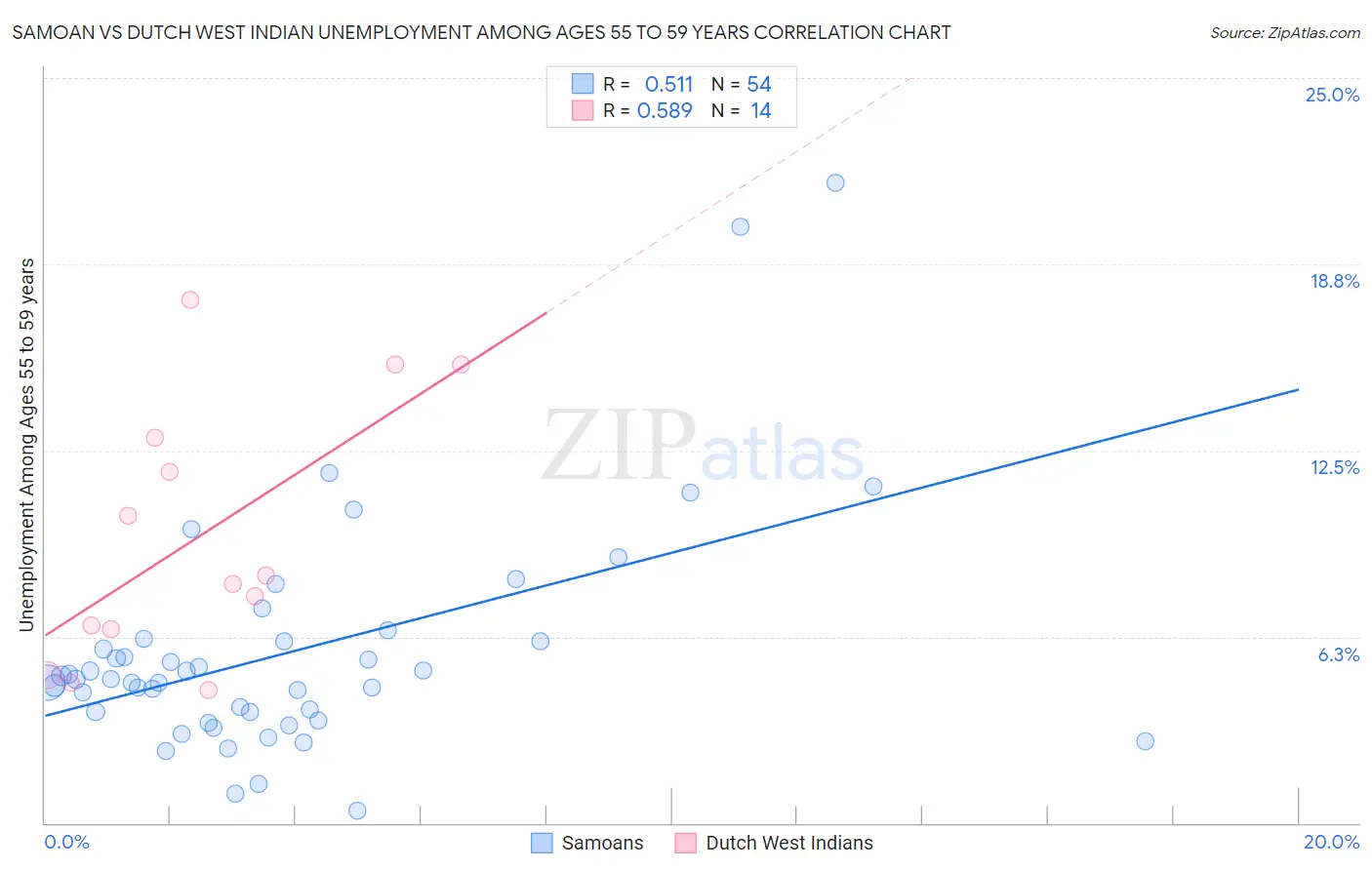 Samoan vs Dutch West Indian Unemployment Among Ages 55 to 59 years