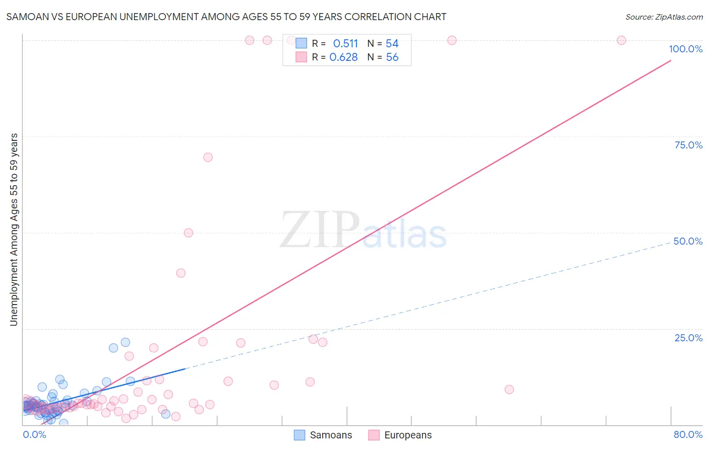 Samoan vs European Unemployment Among Ages 55 to 59 years