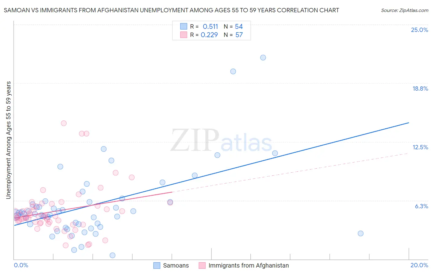 Samoan vs Immigrants from Afghanistan Unemployment Among Ages 55 to 59 years