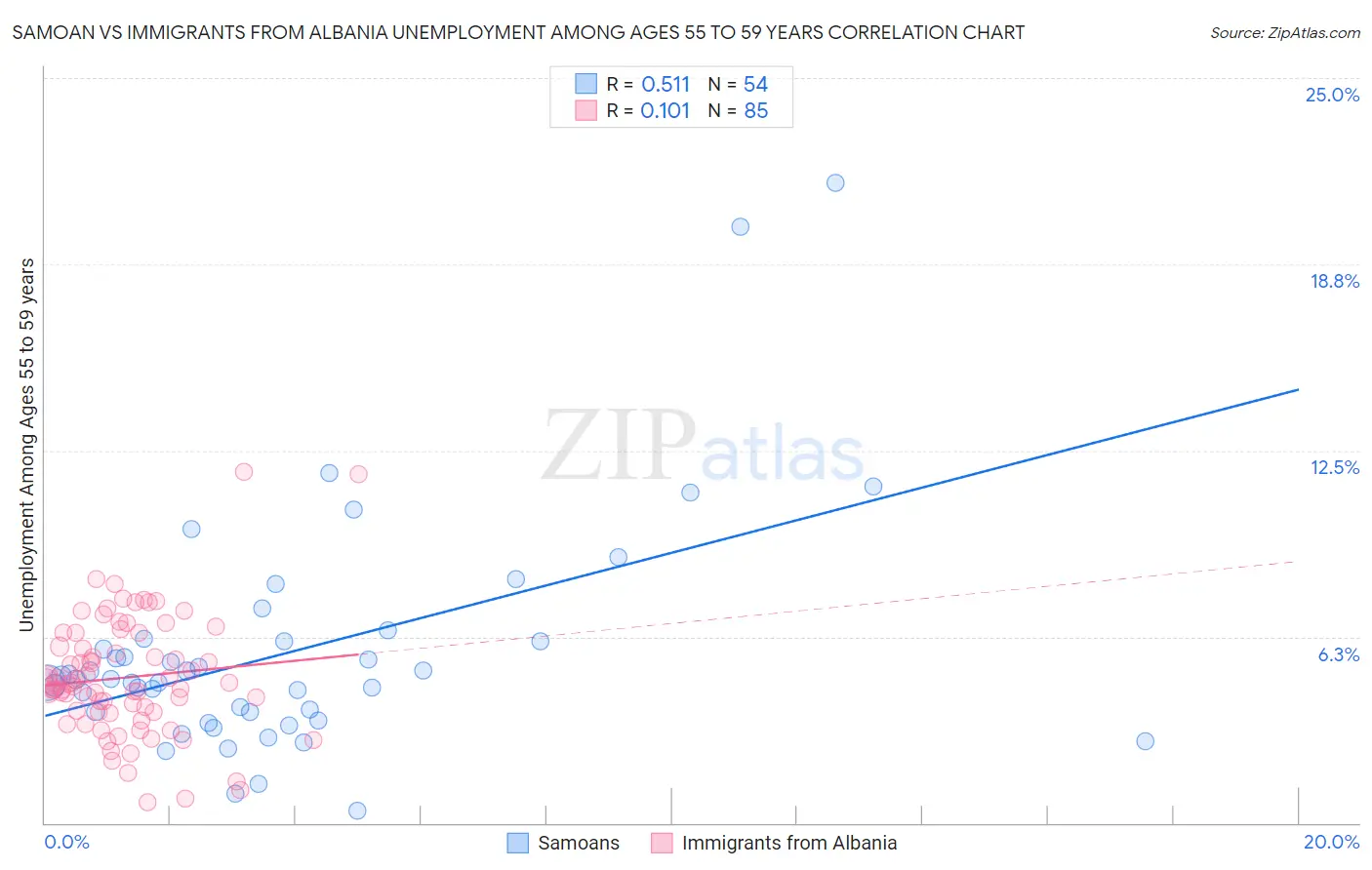 Samoan vs Immigrants from Albania Unemployment Among Ages 55 to 59 years