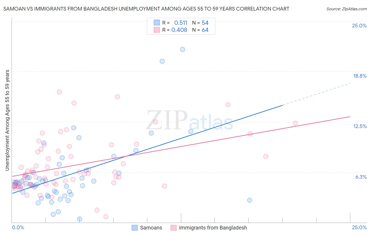 Samoan vs Immigrants from Bangladesh Unemployment Among Ages 55 to 59 years