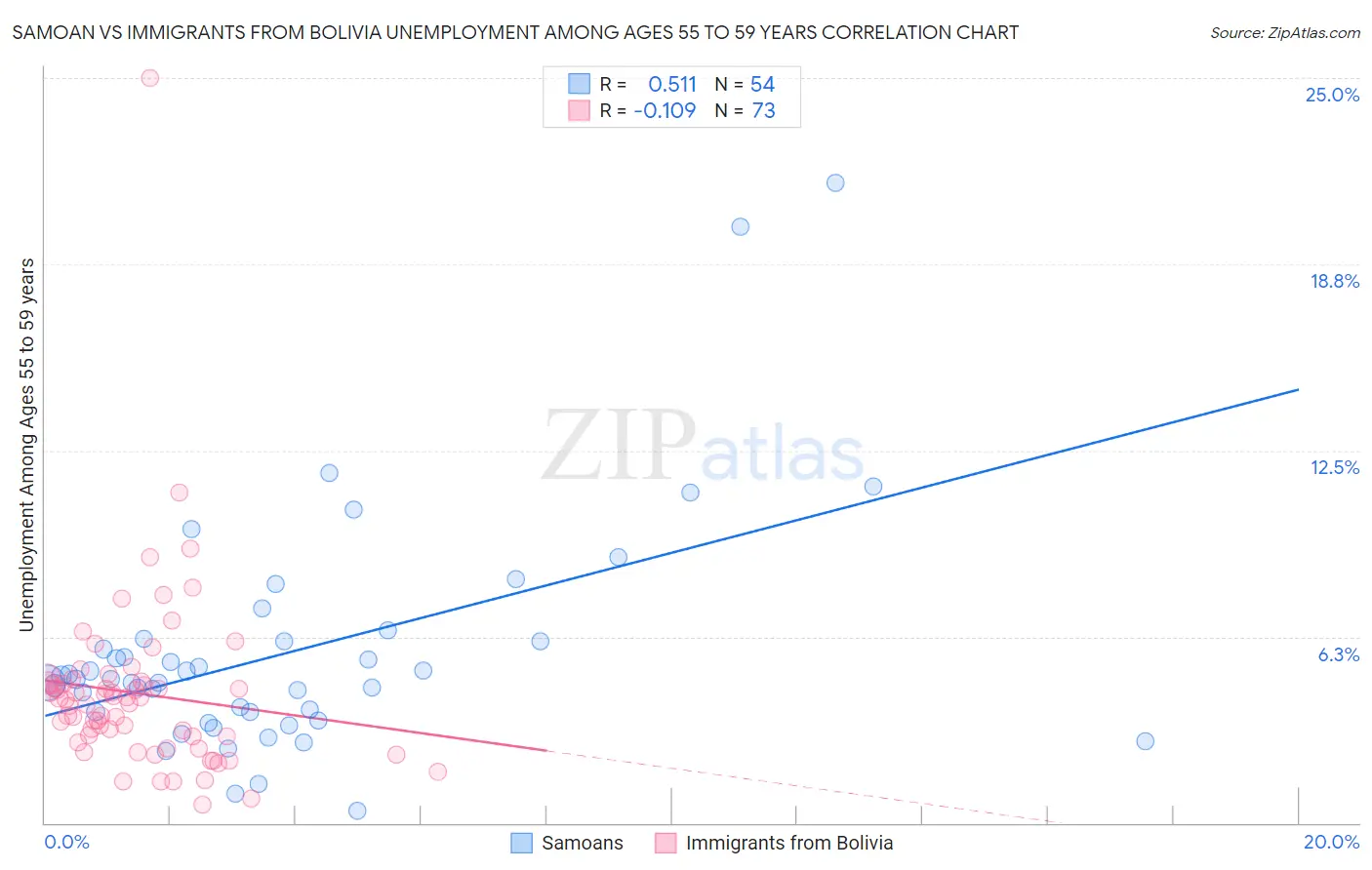 Samoan vs Immigrants from Bolivia Unemployment Among Ages 55 to 59 years