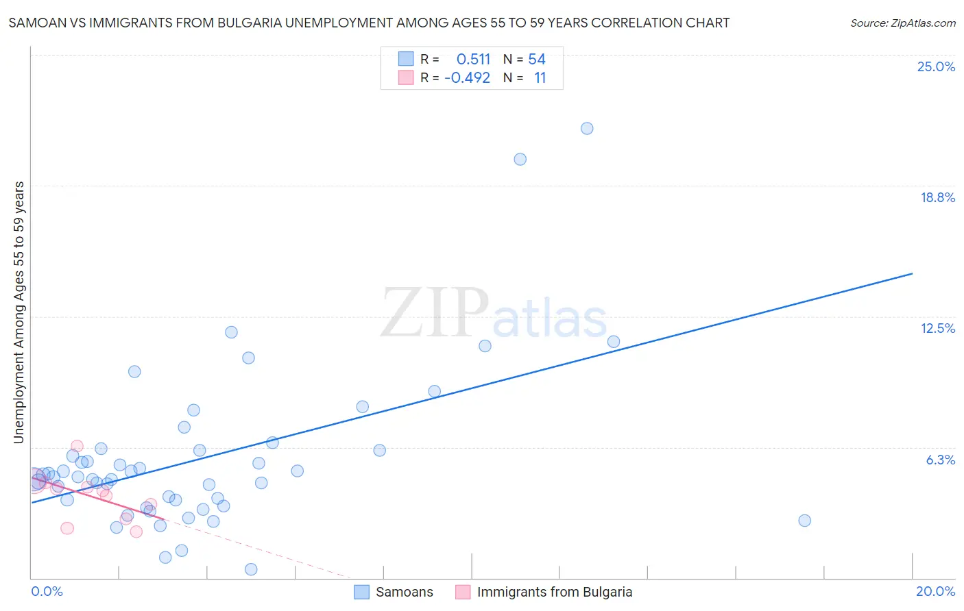 Samoan vs Immigrants from Bulgaria Unemployment Among Ages 55 to 59 years