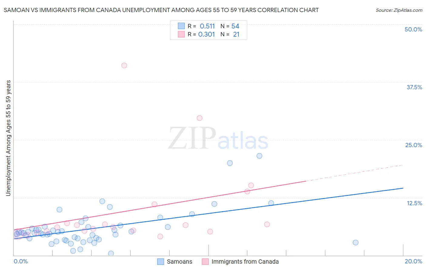 Samoan vs Immigrants from Canada Unemployment Among Ages 55 to 59 years