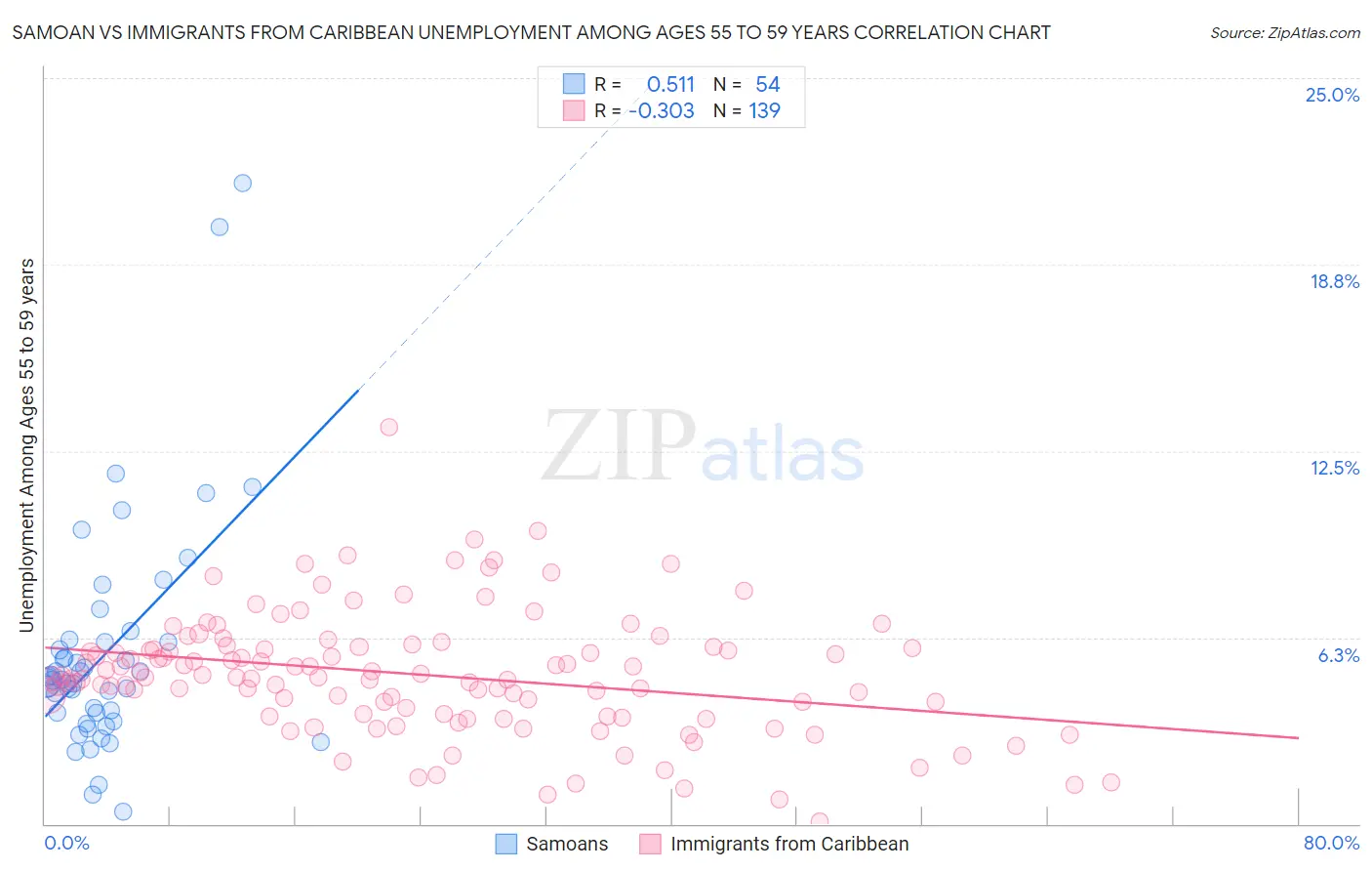 Samoan vs Immigrants from Caribbean Unemployment Among Ages 55 to 59 years