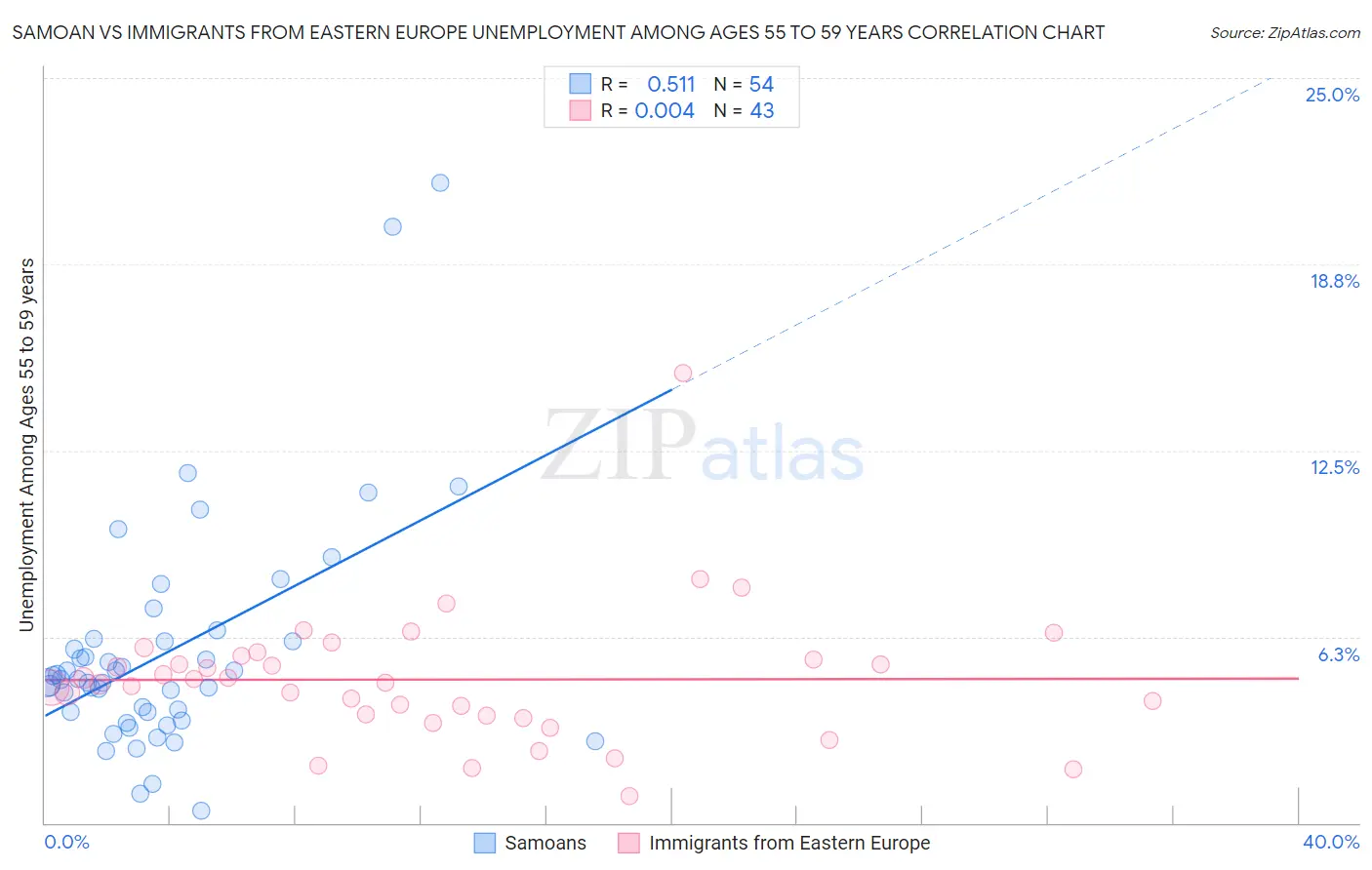 Samoan vs Immigrants from Eastern Europe Unemployment Among Ages 55 to 59 years