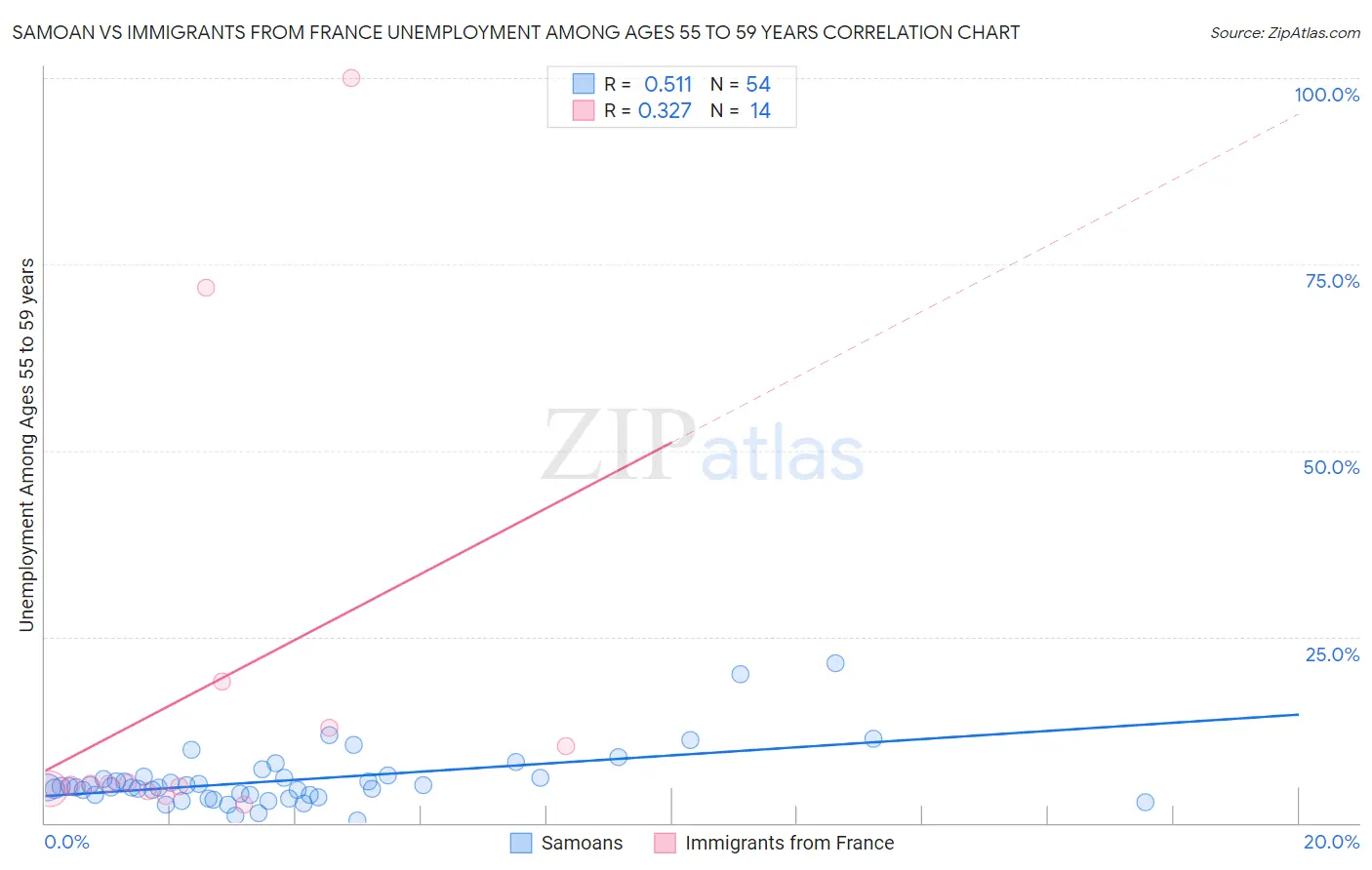 Samoan vs Immigrants from France Unemployment Among Ages 55 to 59 years