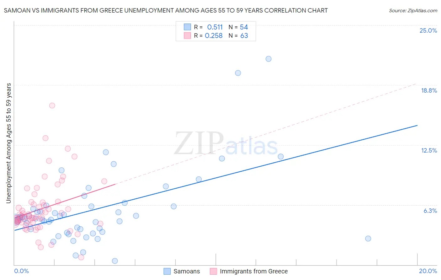 Samoan vs Immigrants from Greece Unemployment Among Ages 55 to 59 years