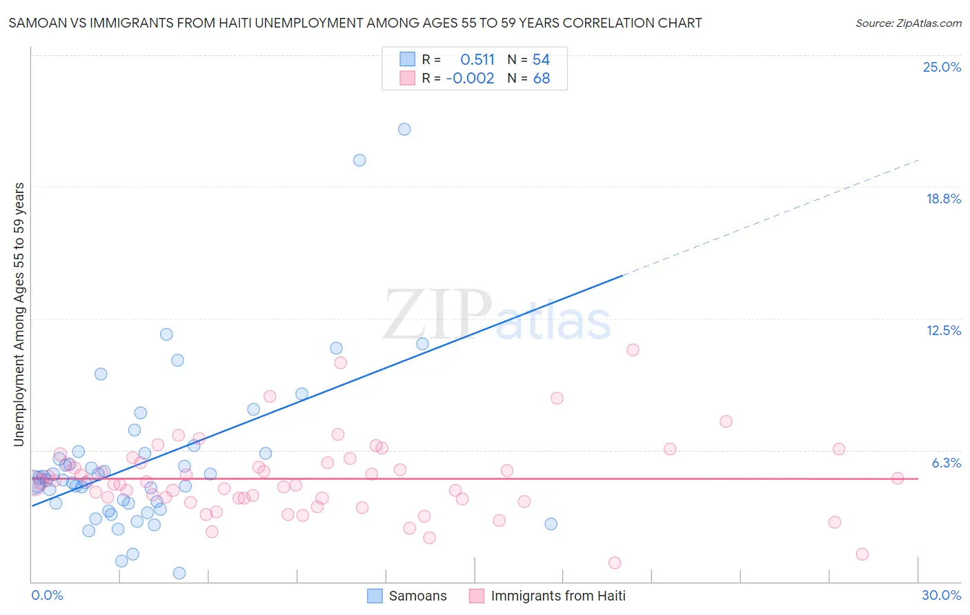 Samoan vs Immigrants from Haiti Unemployment Among Ages 55 to 59 years