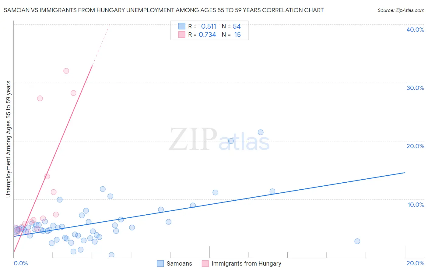 Samoan vs Immigrants from Hungary Unemployment Among Ages 55 to 59 years