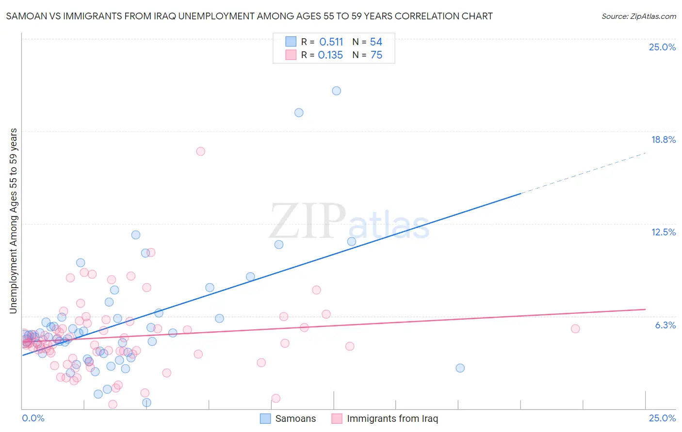 Samoan vs Immigrants from Iraq Unemployment Among Ages 55 to 59 years