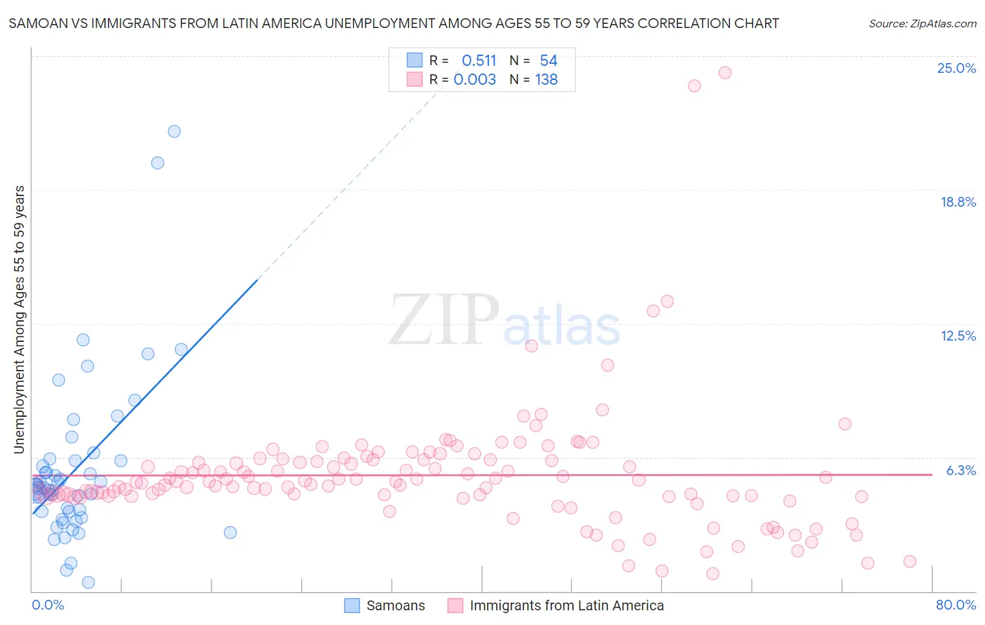 Samoan vs Immigrants from Latin America Unemployment Among Ages 55 to 59 years