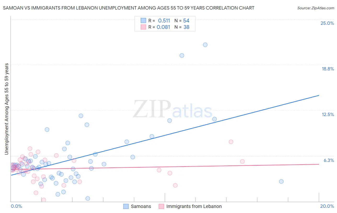 Samoan vs Immigrants from Lebanon Unemployment Among Ages 55 to 59 years