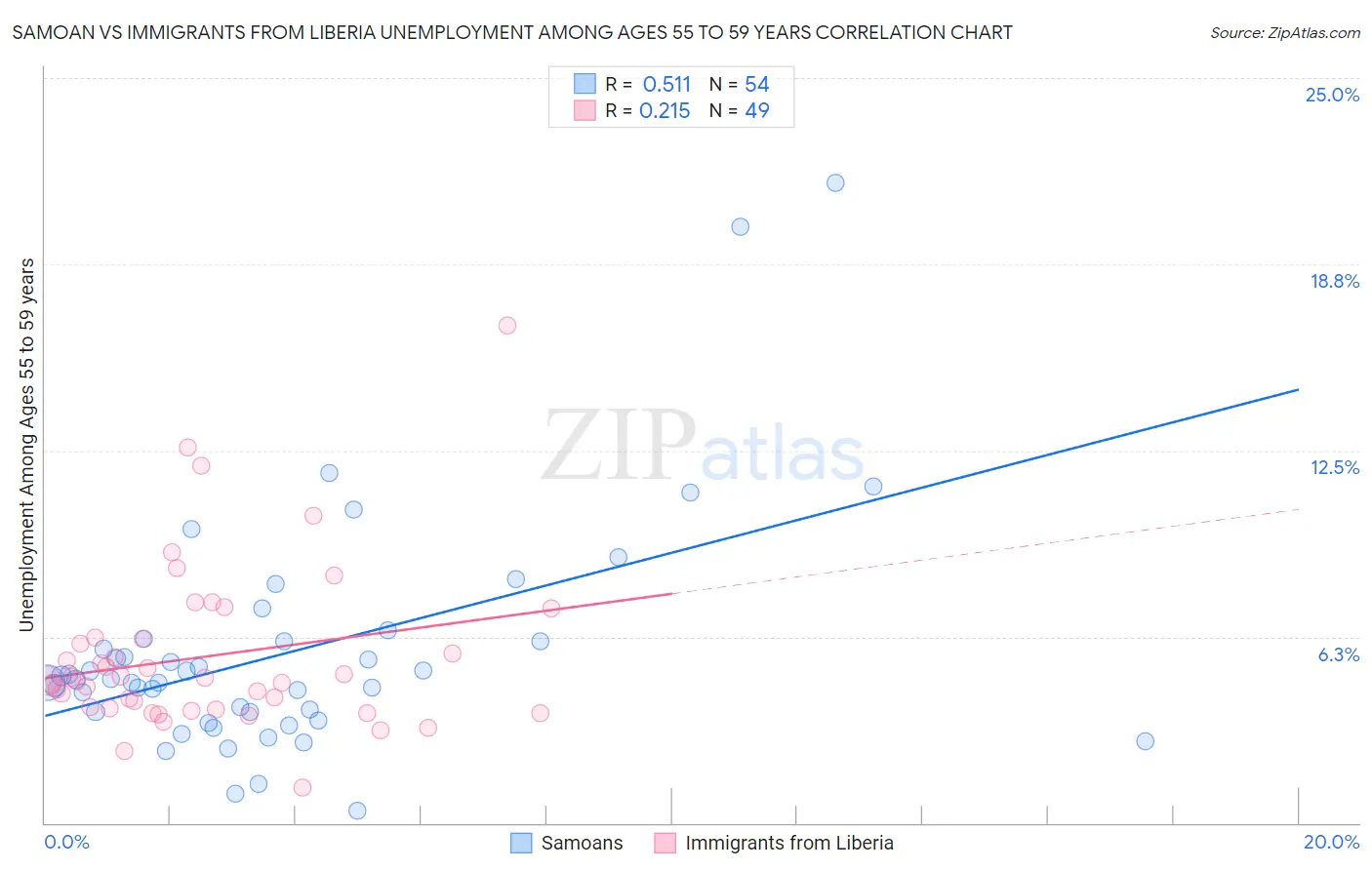 Samoan vs Immigrants from Liberia Unemployment Among Ages 55 to 59 years