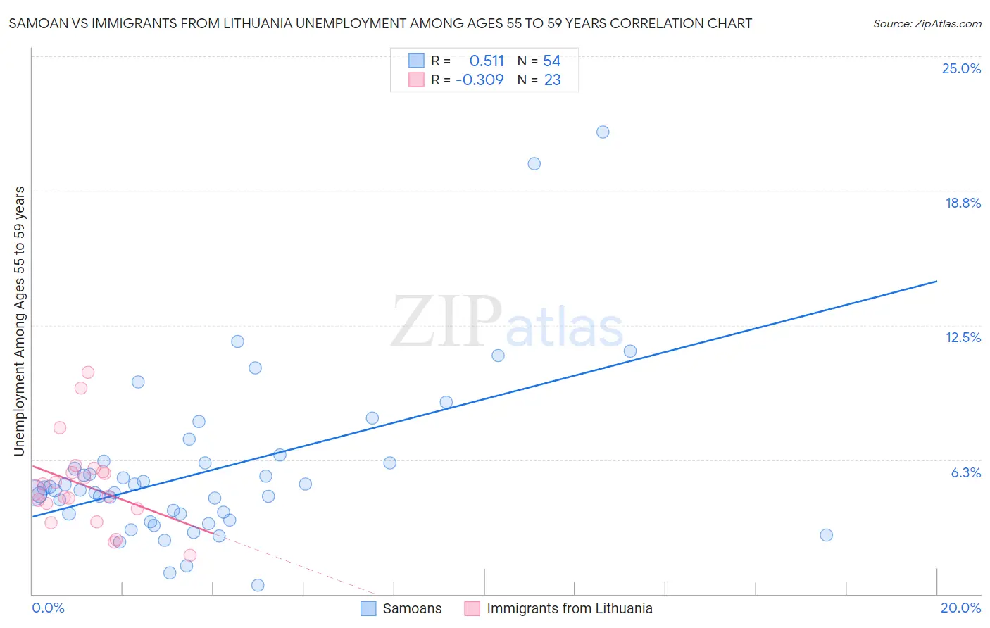 Samoan vs Immigrants from Lithuania Unemployment Among Ages 55 to 59 years