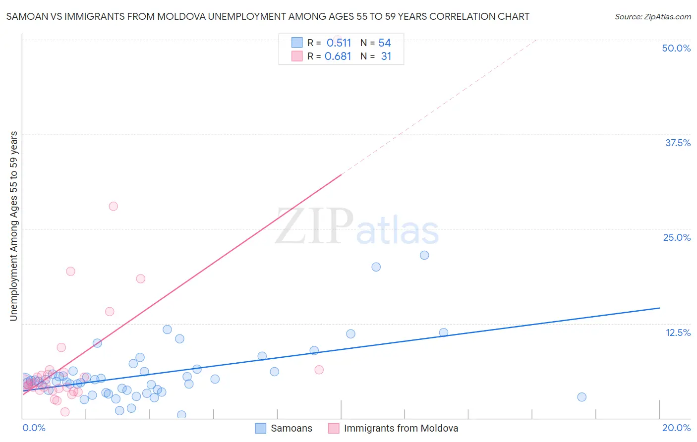 Samoan vs Immigrants from Moldova Unemployment Among Ages 55 to 59 years