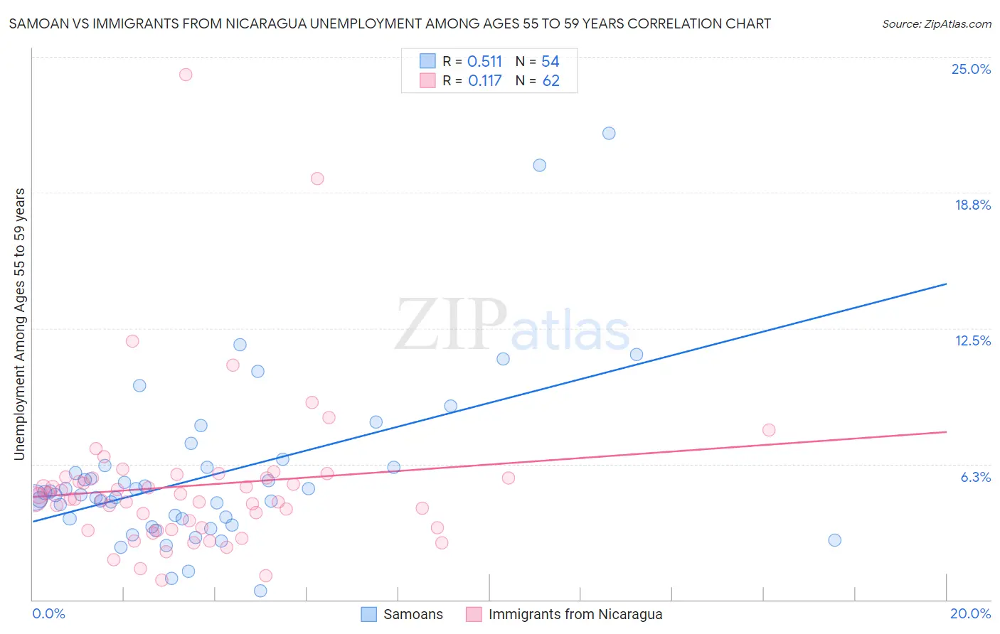 Samoan vs Immigrants from Nicaragua Unemployment Among Ages 55 to 59 years