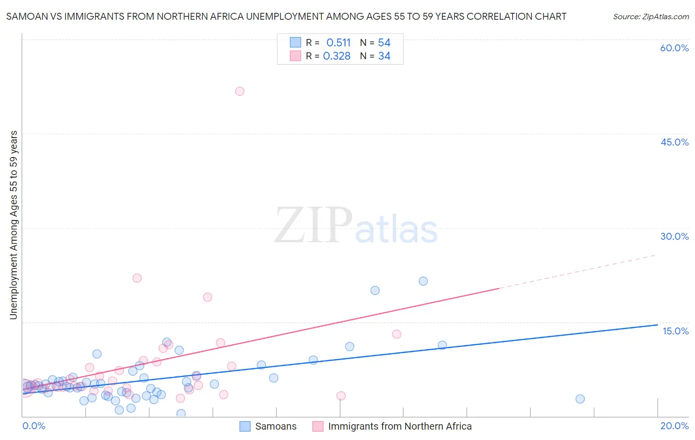 Samoan vs Immigrants from Northern Africa Unemployment Among Ages 55 to 59 years