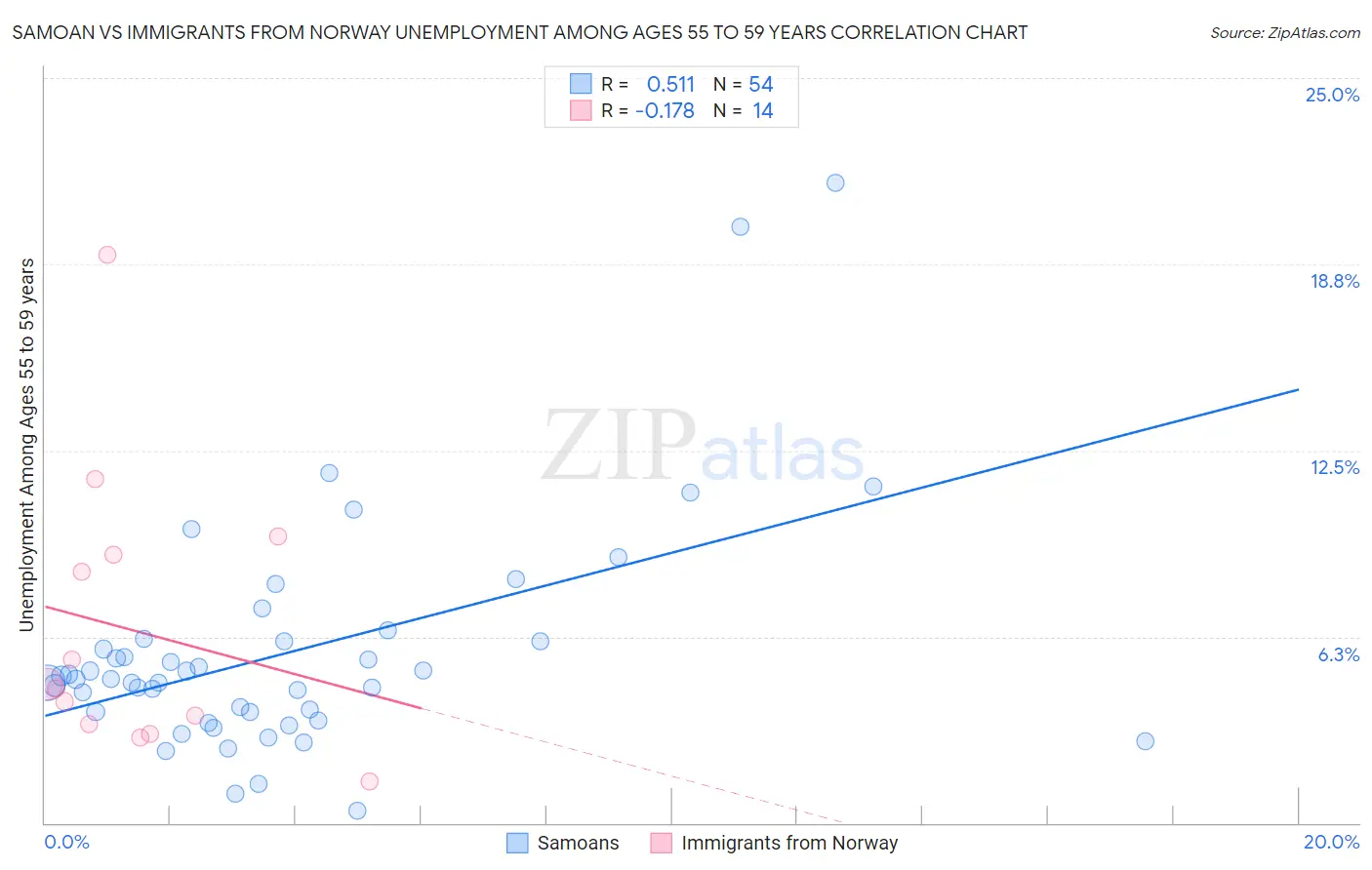 Samoan vs Immigrants from Norway Unemployment Among Ages 55 to 59 years