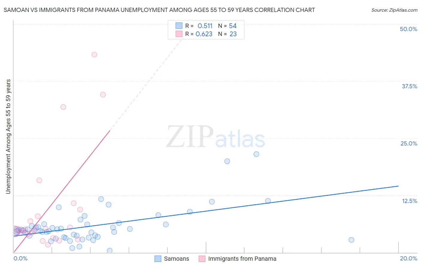 Samoan vs Immigrants from Panama Unemployment Among Ages 55 to 59 years