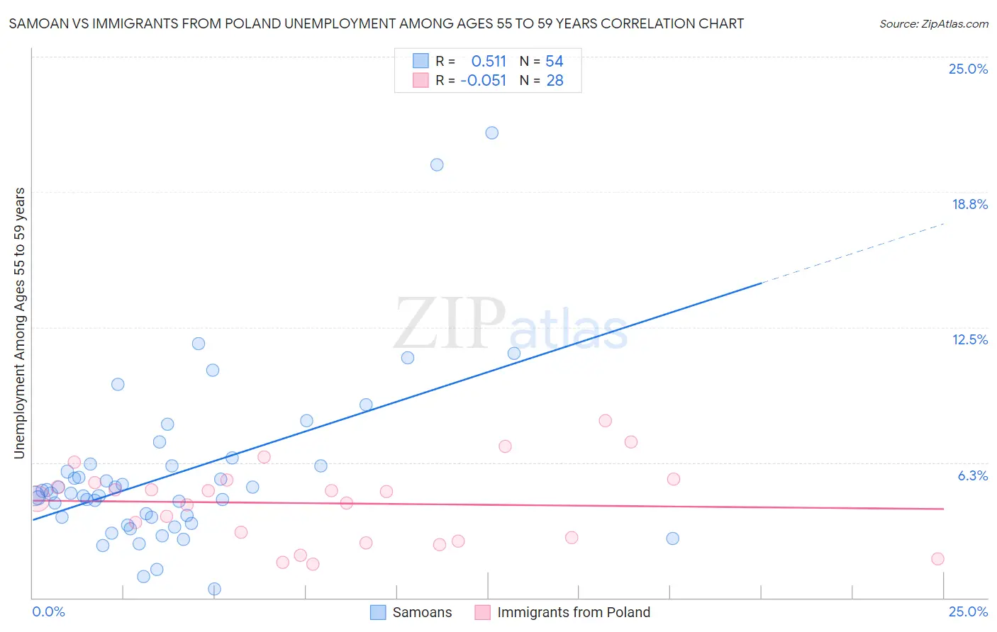 Samoan vs Immigrants from Poland Unemployment Among Ages 55 to 59 years