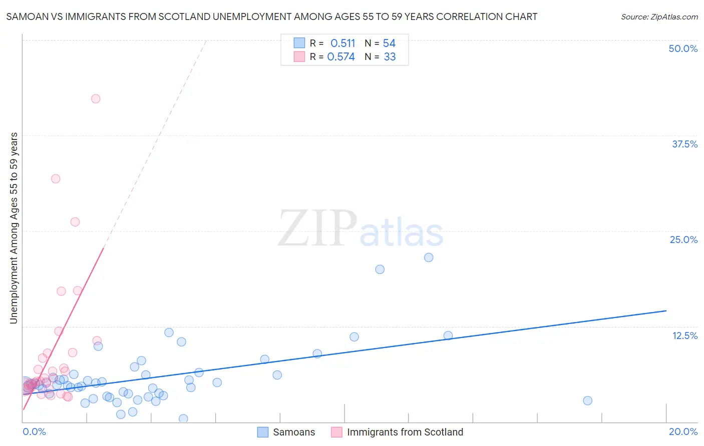 Samoan vs Immigrants from Scotland Unemployment Among Ages 55 to 59 years