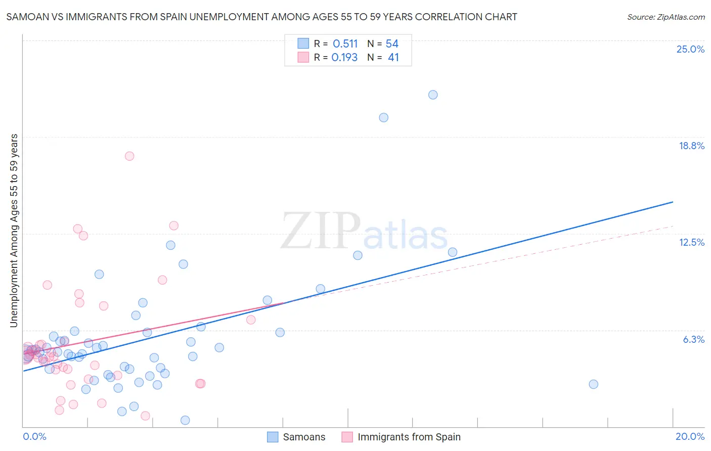 Samoan vs Immigrants from Spain Unemployment Among Ages 55 to 59 years