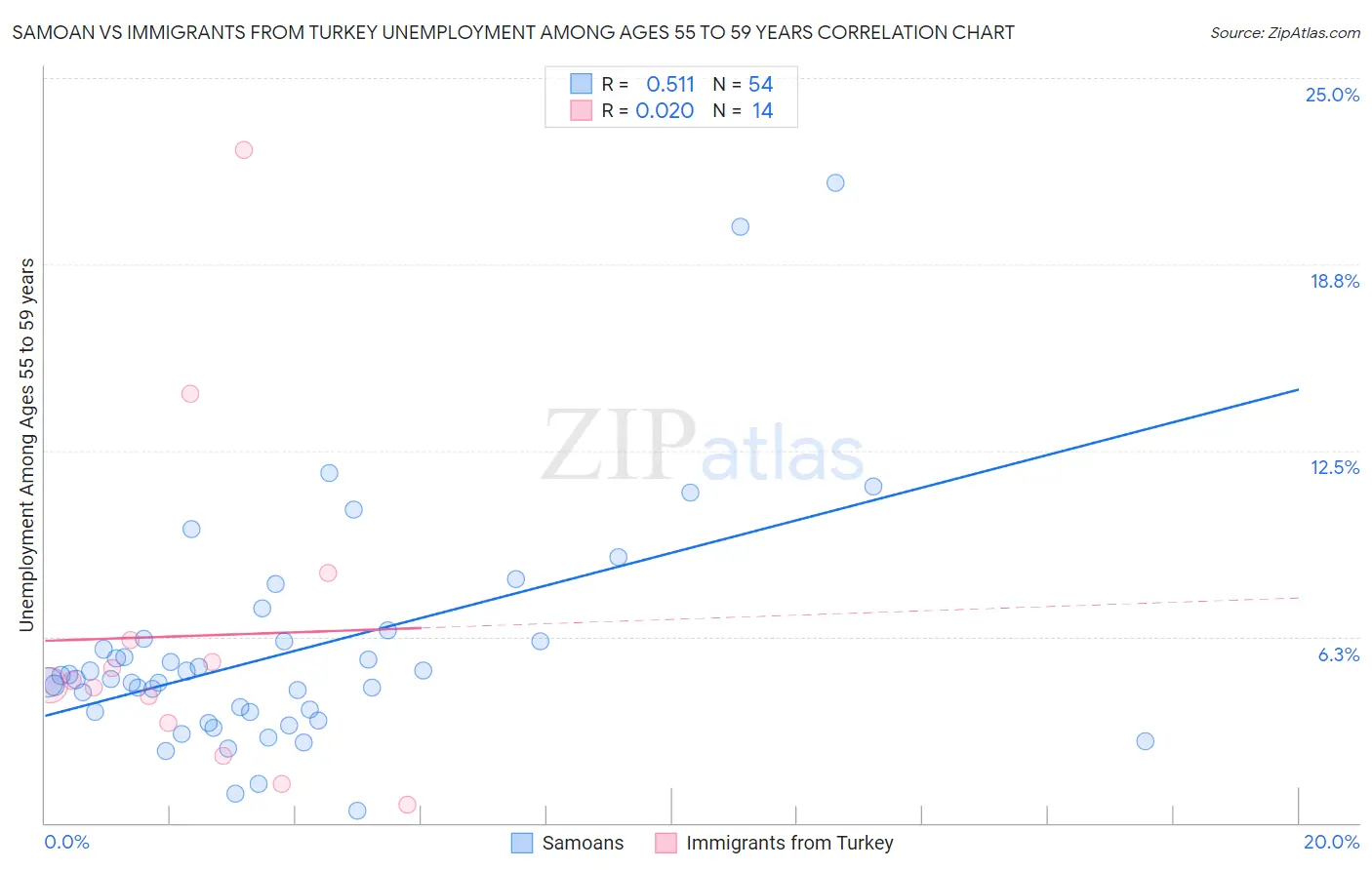 Samoan vs Immigrants from Turkey Unemployment Among Ages 55 to 59 years