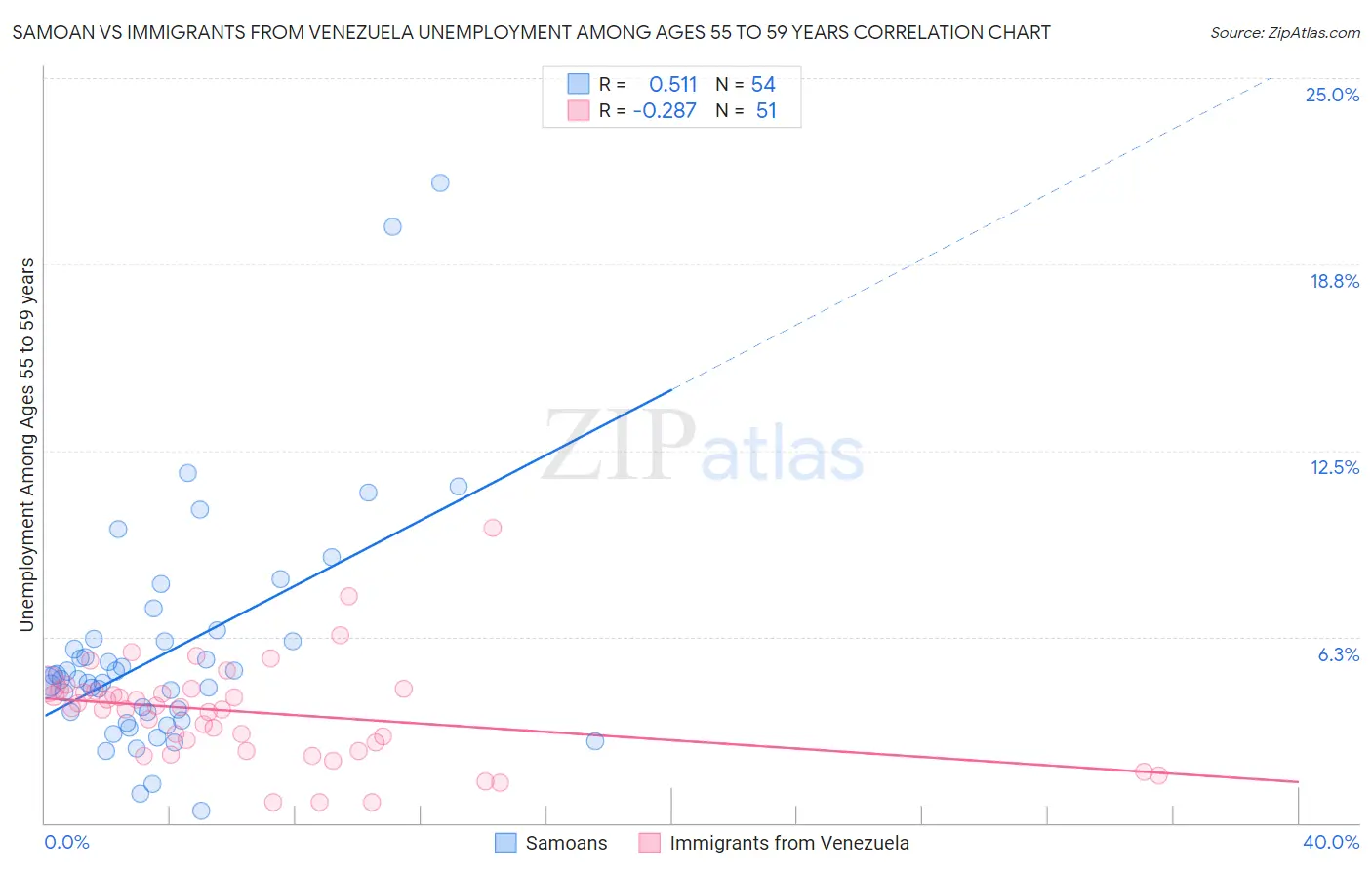 Samoan vs Immigrants from Venezuela Unemployment Among Ages 55 to 59 years