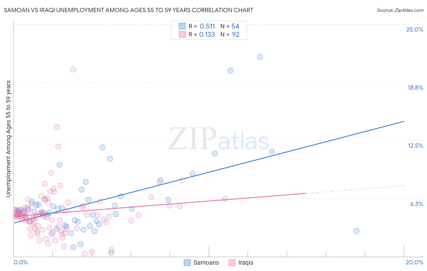 Samoan vs Iraqi Unemployment Among Ages 55 to 59 years