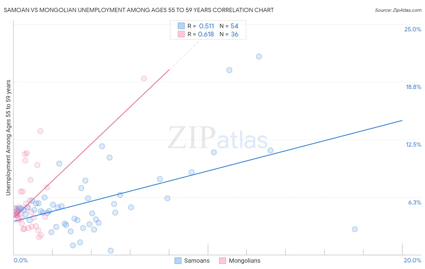 Samoan vs Mongolian Unemployment Among Ages 55 to 59 years