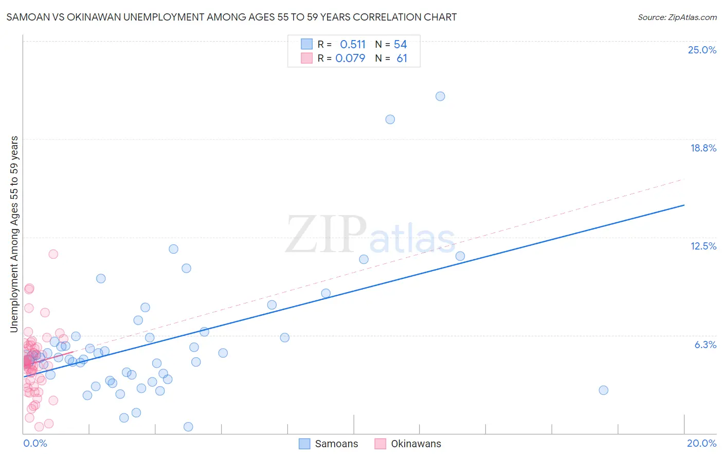 Samoan vs Okinawan Unemployment Among Ages 55 to 59 years