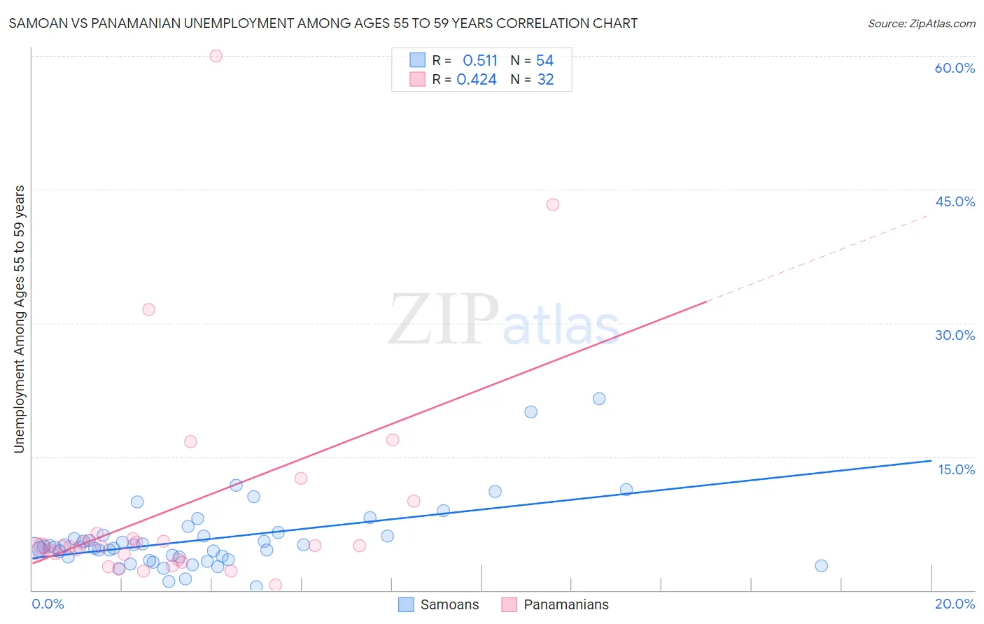 Samoan vs Panamanian Unemployment Among Ages 55 to 59 years