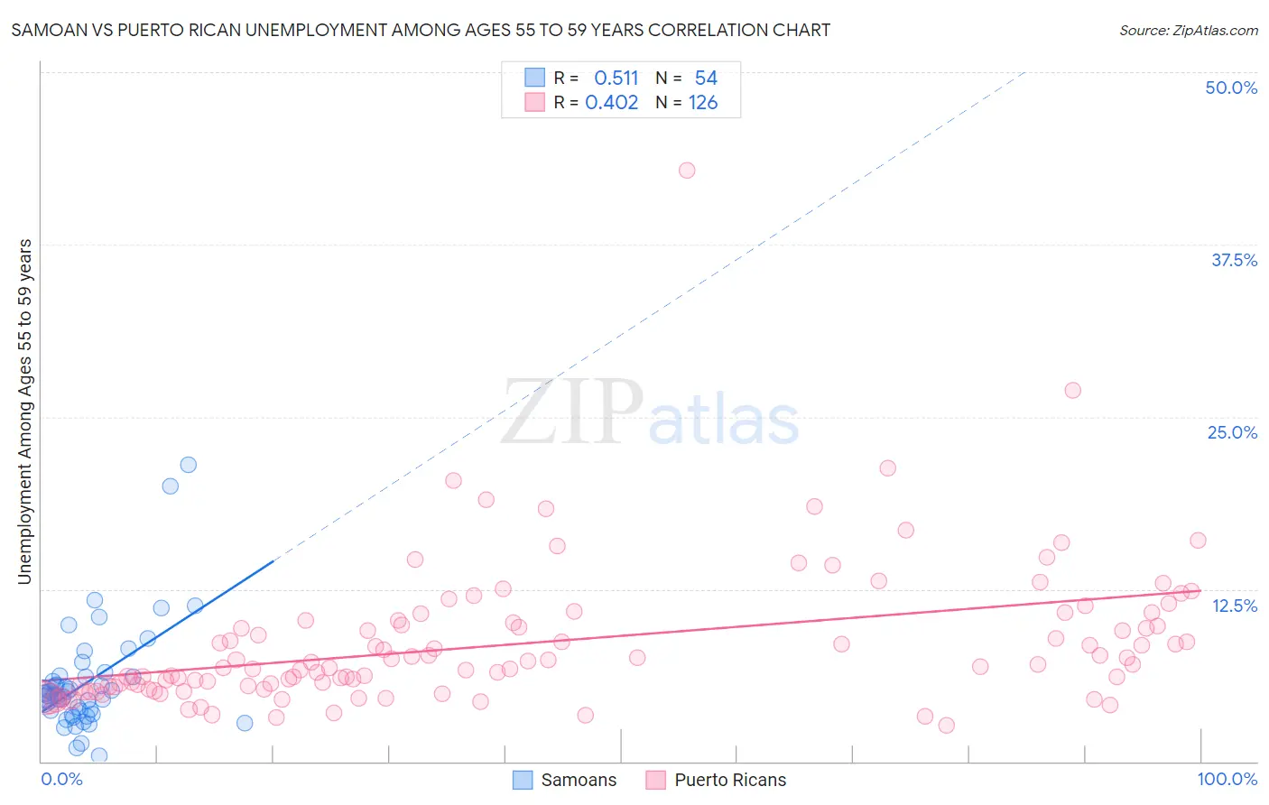 Samoan vs Puerto Rican Unemployment Among Ages 55 to 59 years