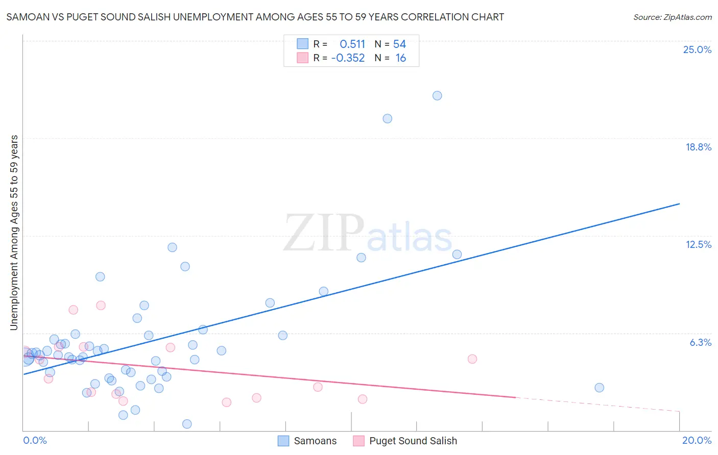 Samoan vs Puget Sound Salish Unemployment Among Ages 55 to 59 years