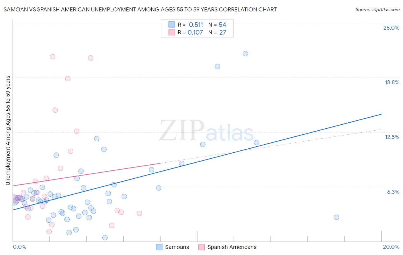 Samoan vs Spanish American Unemployment Among Ages 55 to 59 years