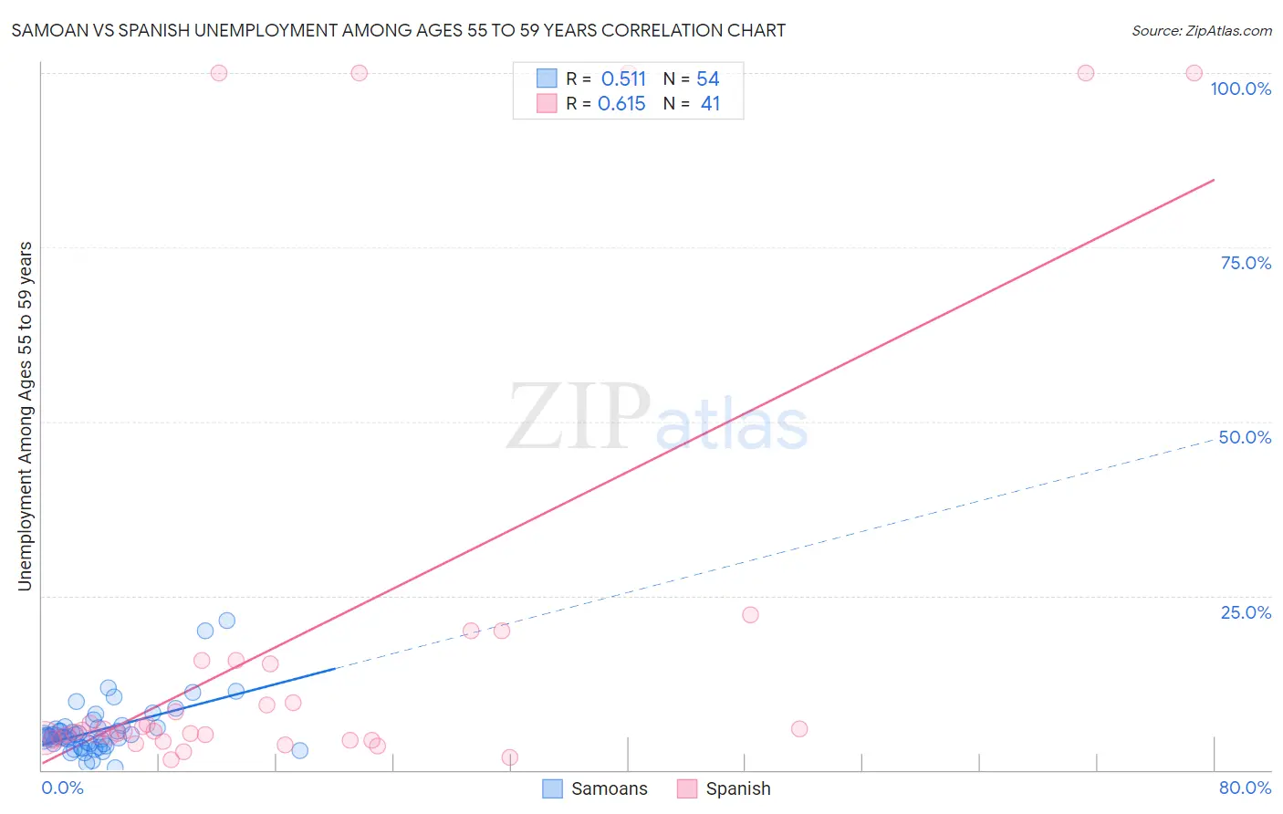 Samoan vs Spanish Unemployment Among Ages 55 to 59 years