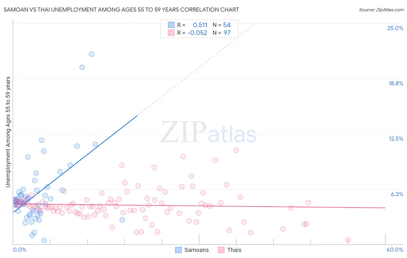 Samoan vs Thai Unemployment Among Ages 55 to 59 years