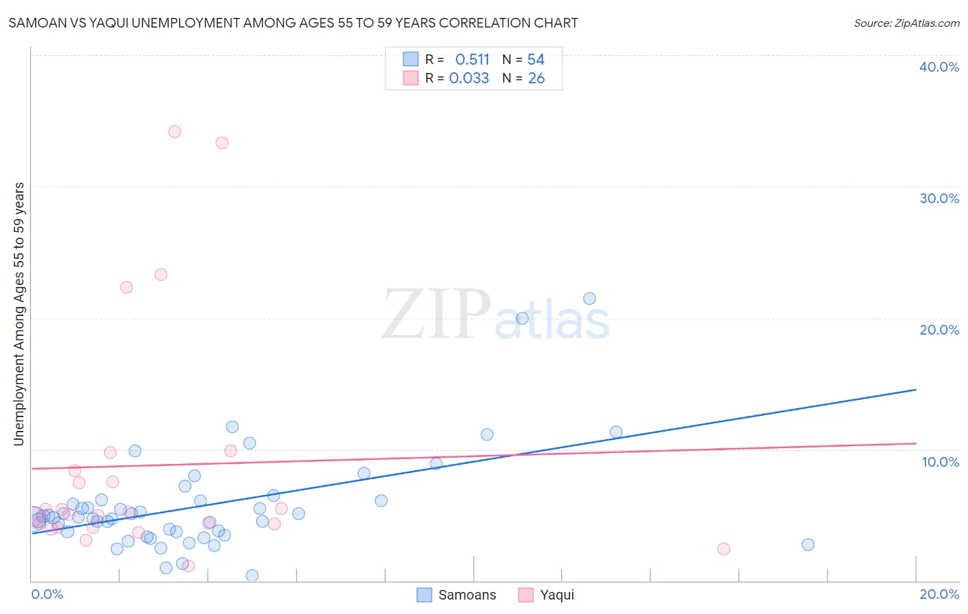 Samoan vs Yaqui Unemployment Among Ages 55 to 59 years
