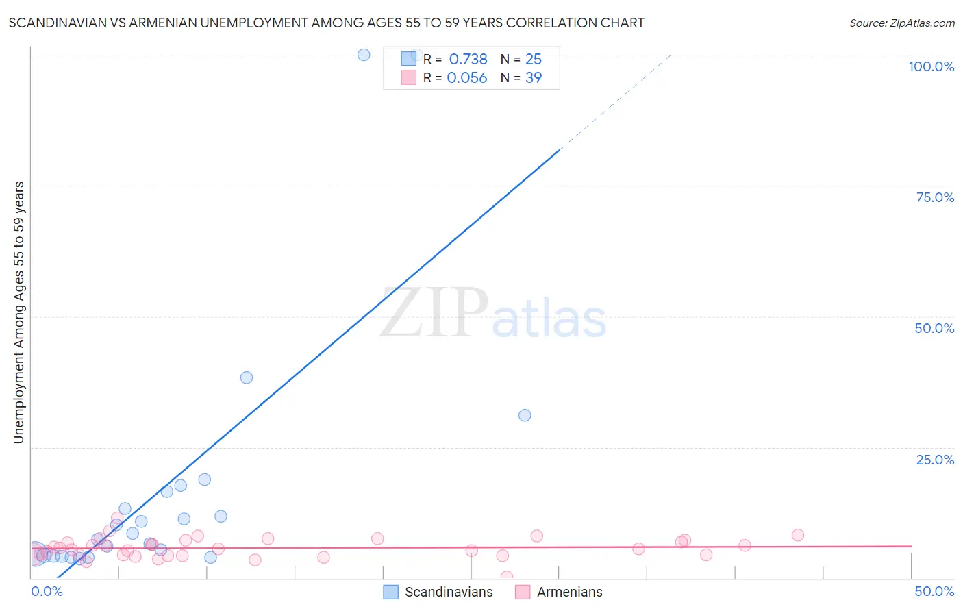 Scandinavian vs Armenian Unemployment Among Ages 55 to 59 years