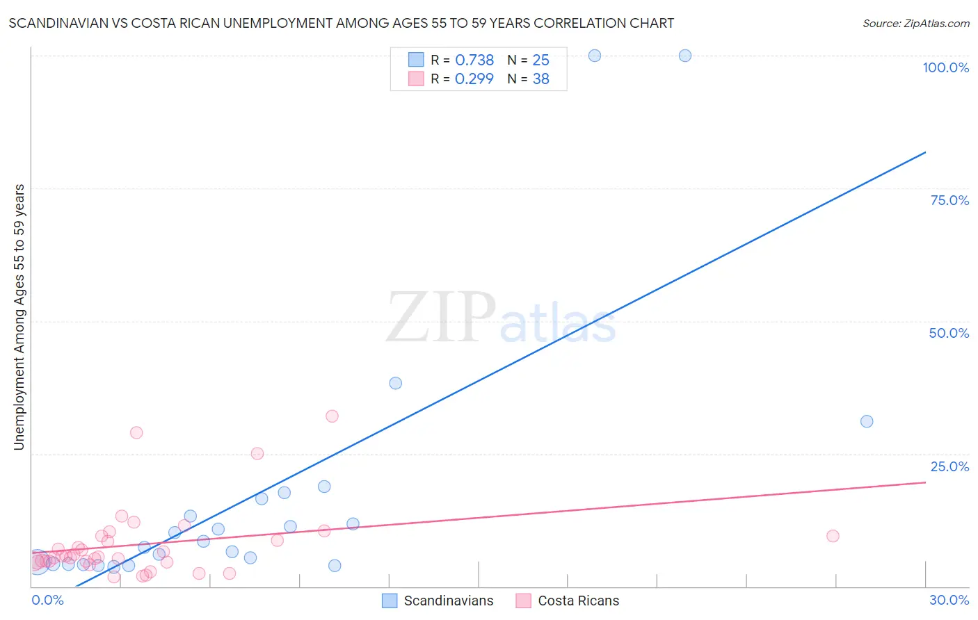 Scandinavian vs Costa Rican Unemployment Among Ages 55 to 59 years