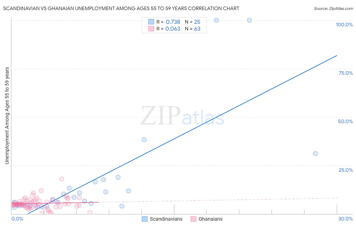 Scandinavian vs Ghanaian Unemployment Among Ages 55 to 59 years