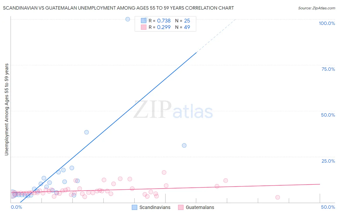 Scandinavian vs Guatemalan Unemployment Among Ages 55 to 59 years