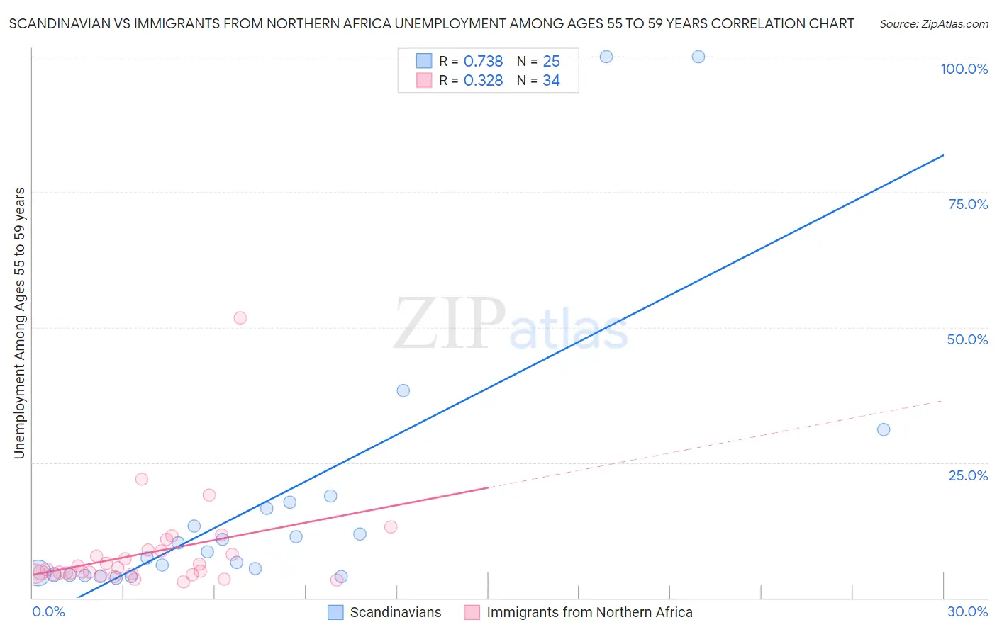 Scandinavian vs Immigrants from Northern Africa Unemployment Among Ages 55 to 59 years